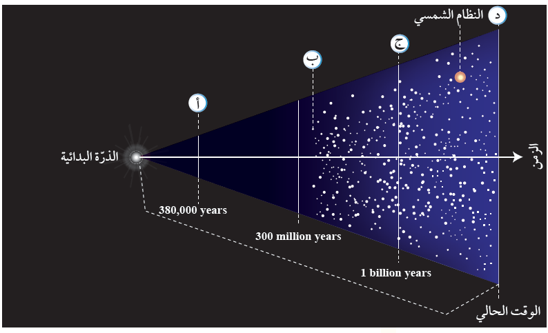 نظرية الانفجار العظيم نظرية الانفجار العظيم